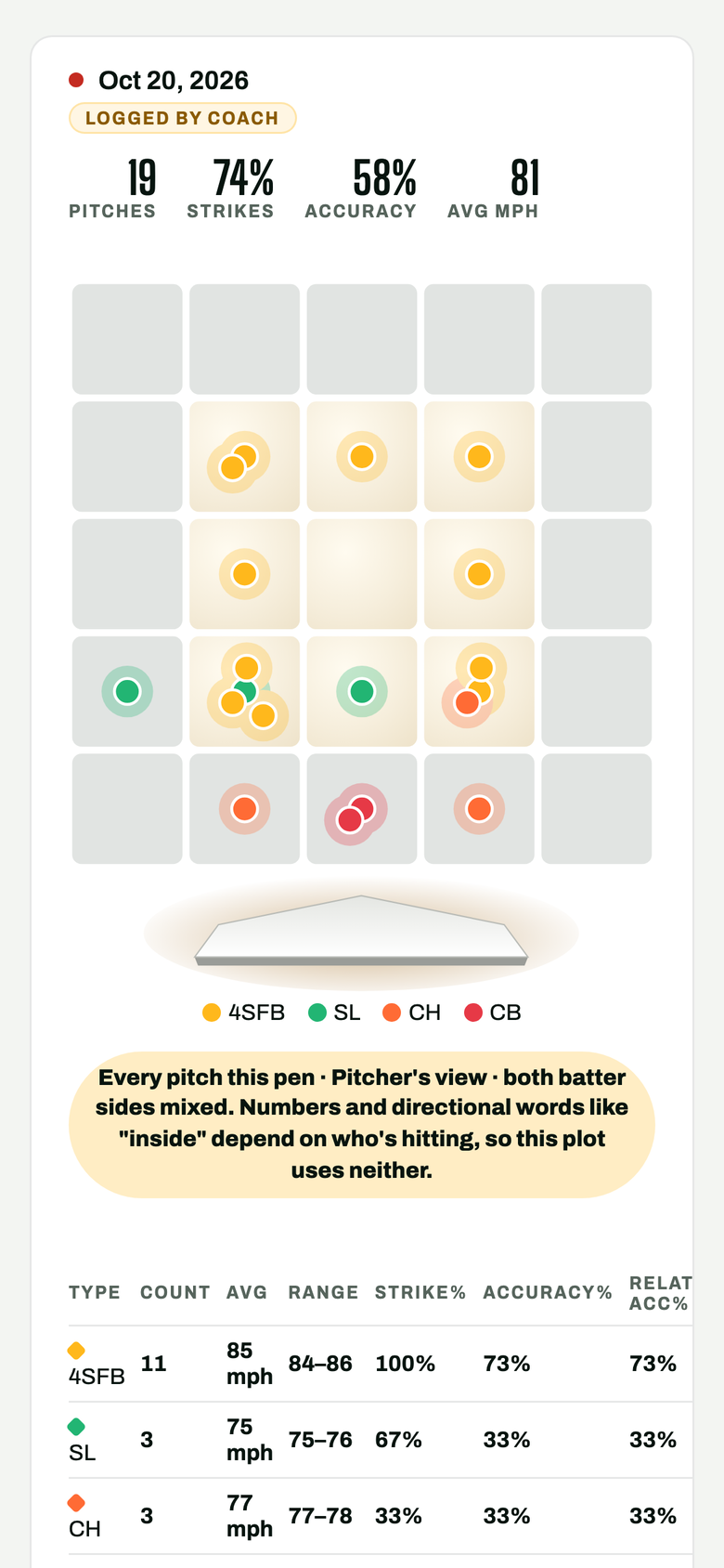 A saved bullpen: 19 pitches, 74% strikes, every pitch plotted on the zone by type