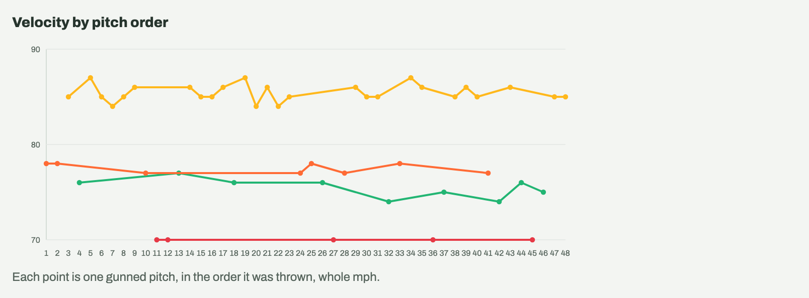 Velocity by pitch order: each pitch type's speed across the 48 pitches of the pen